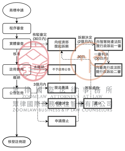台灣商標申請流程