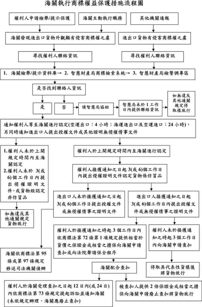 台灣海關邊境商標權保護流程圖
