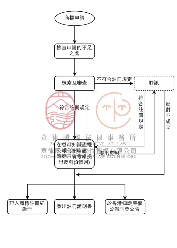 香港商標申請流程圖